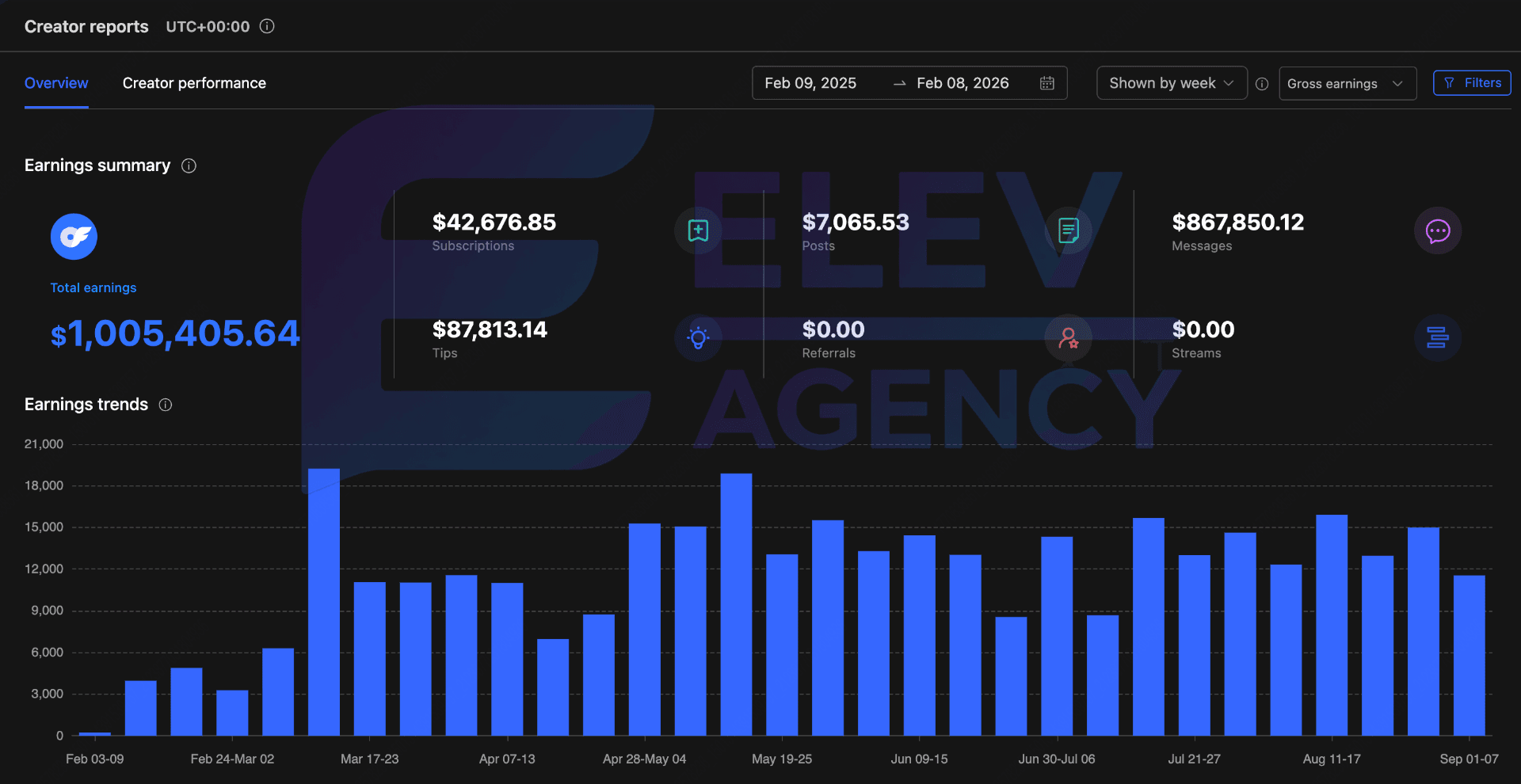 Anonymized creator earnings — $1,005,405, Total earnings in 12 months