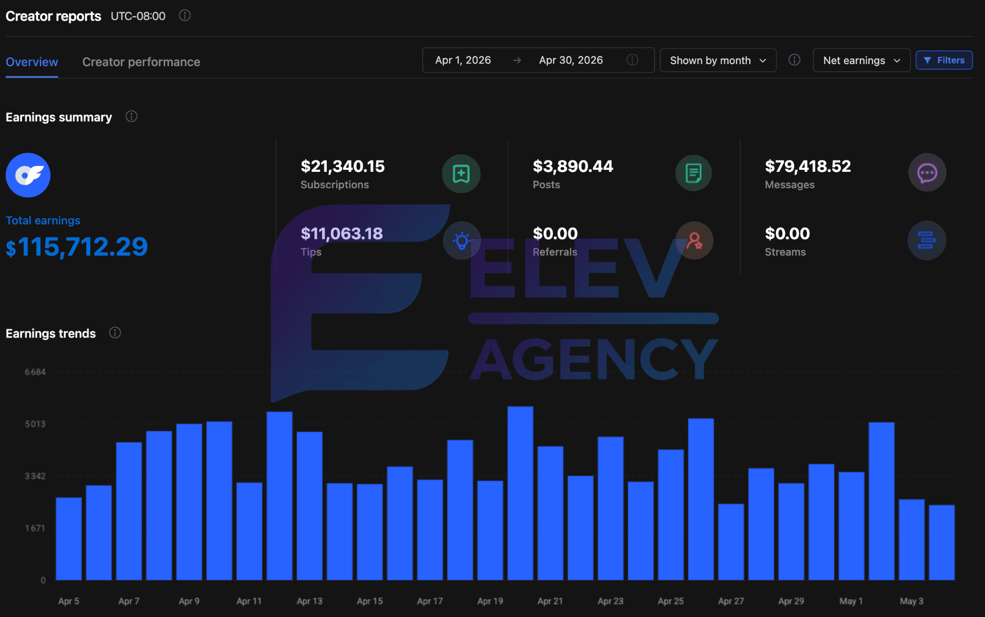 Anonymized creator earnings — $115,712, Net earnings in a single month