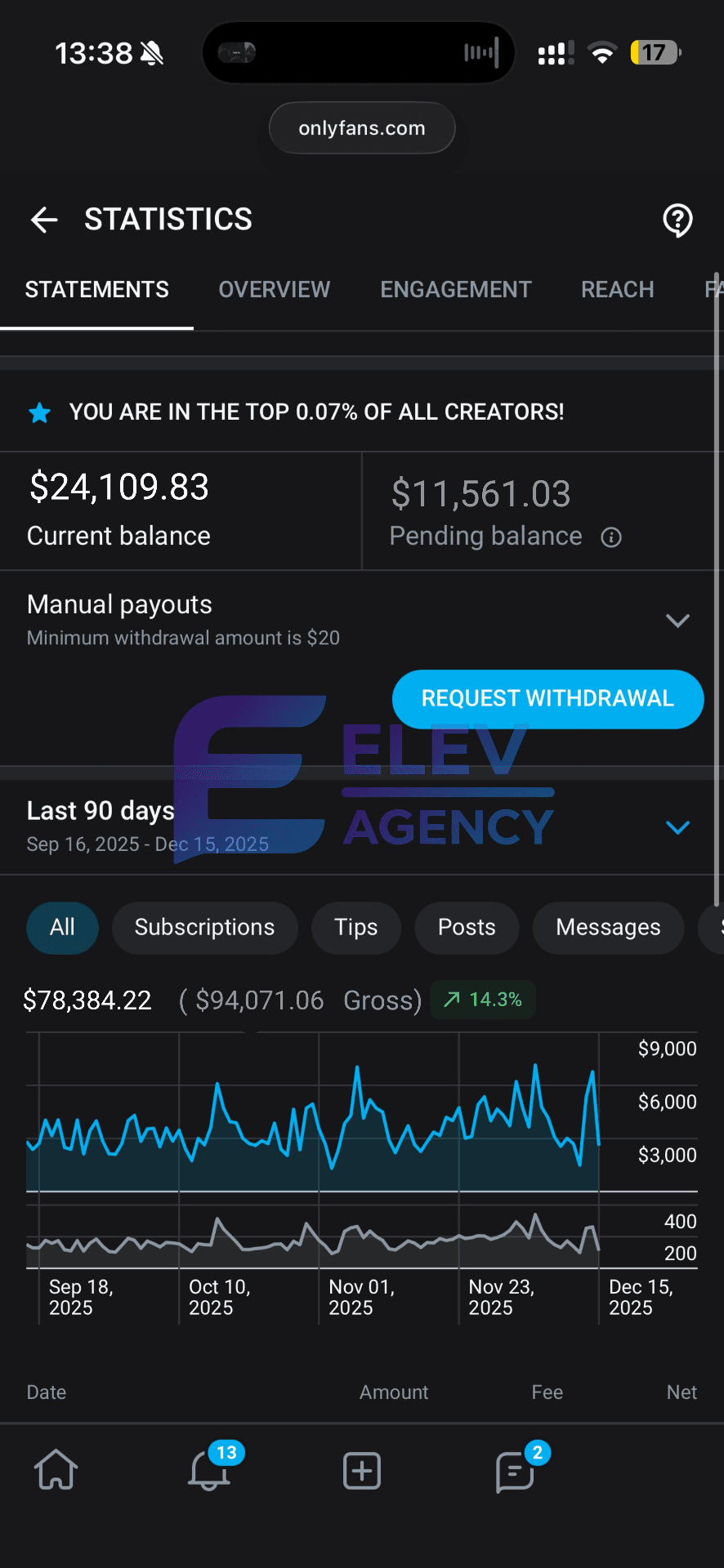 Anonymized creator earnings — Top 0.07%, Of all creators worldwide