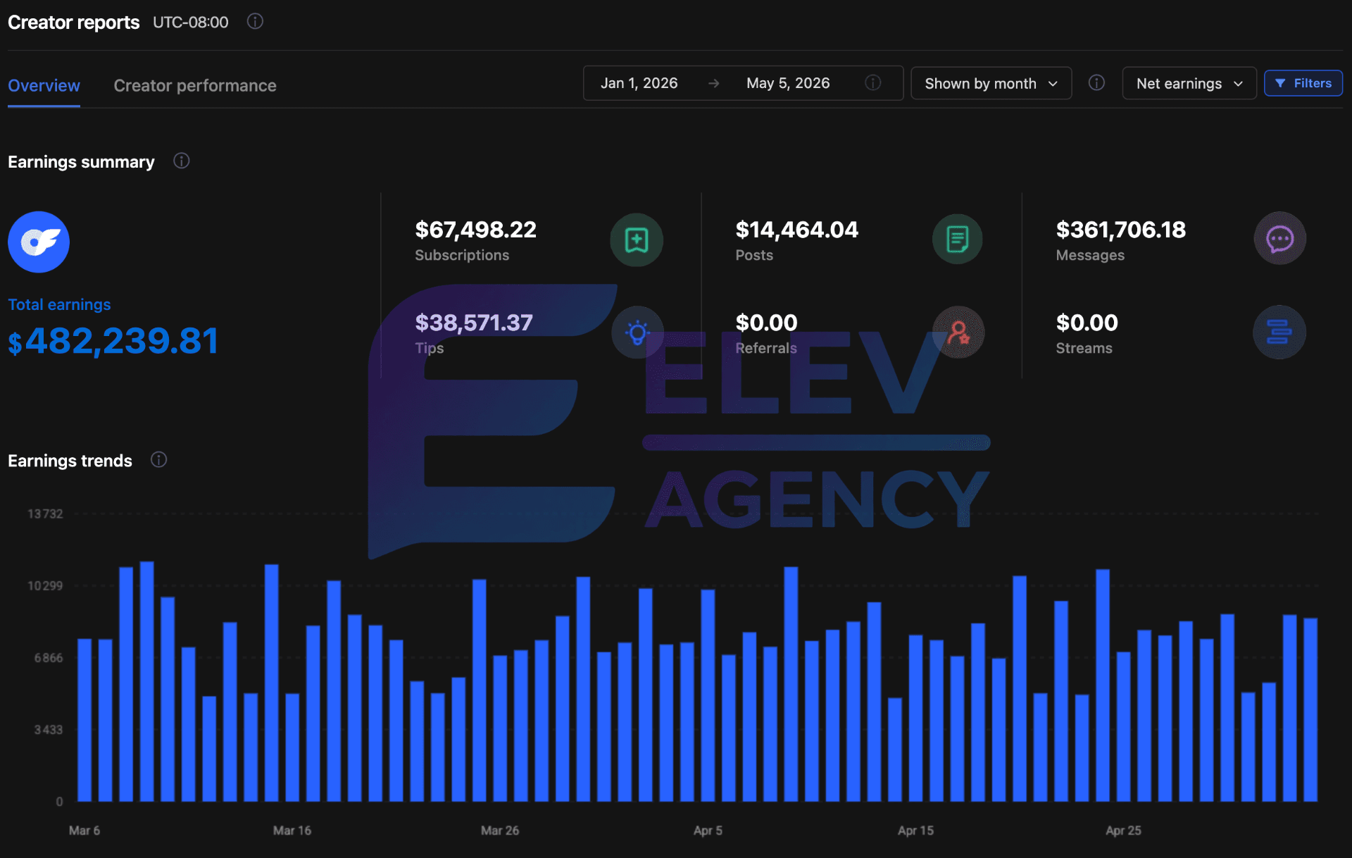 Anonymized creator earnings — $482,239, Net earnings year-to-date