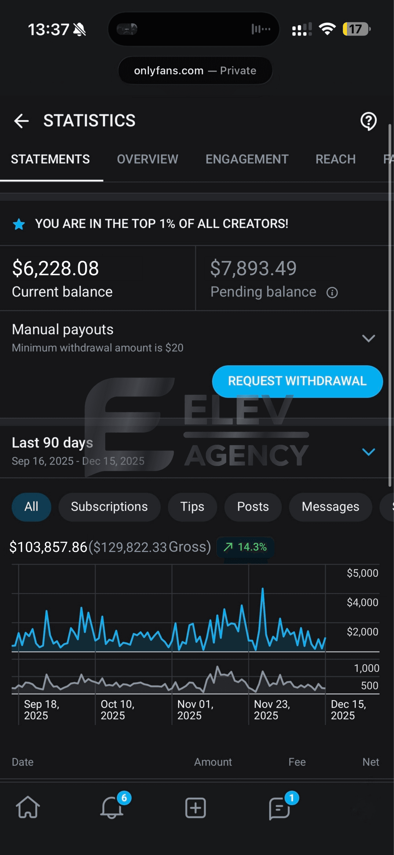 Anonymized creator earnings — $103,857, Net earnings in 90 days